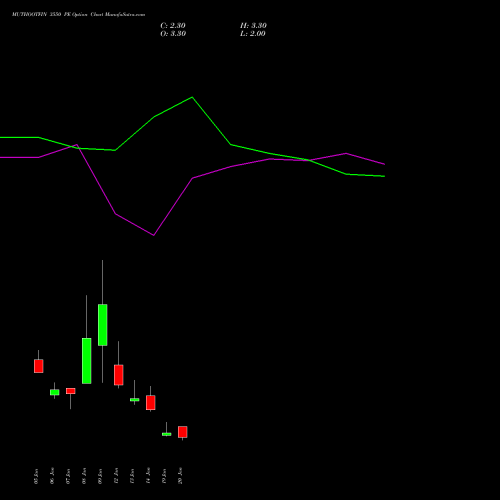 MUTHOOTFIN 3550 PE (PUT) 27 January 2026 options price chart analysis Muthoot Finance Limited 