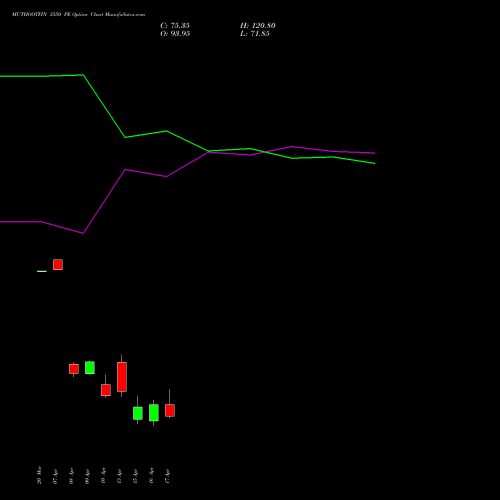 MUTHOOTFIN 3550 PE (PUT) 28 April 2026 options price chart analysis Muthoot Finance Limited 