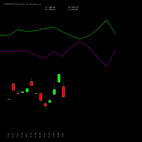 MUTHOOTFIN 3550 PE (PUT) 26 May 2026 options price chart analysis Muthoot Finance Limited 