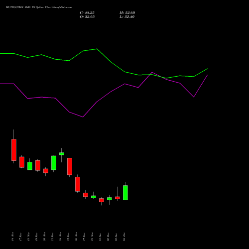 Live MUTHOOTFIN 3600 PE (PUT) 30 December 2025 options price chart analysis Muthoot Finance Limited 