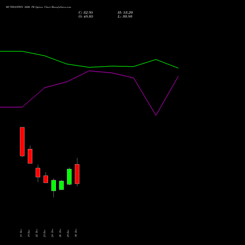 MUTHOOTFIN 3600 PE (PUT) 27 January 2026 options price chart analysis Muthoot Finance Limited 