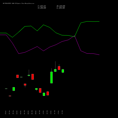 MUTHOOTFIN 3600 PE (PUT) 30 March 2026 options price chart analysis Muthoot Finance Limited 