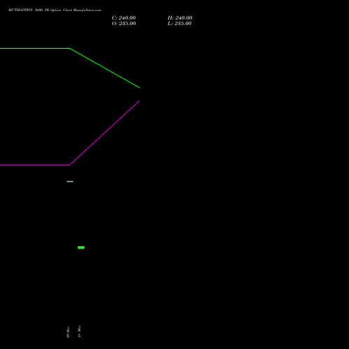 MUTHOOTFIN 3600 PE (PUT) 28 April 2026 options price chart analysis Muthoot Finance Limited 
