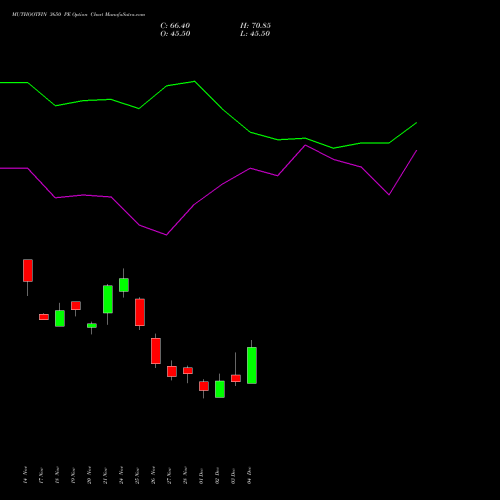 Live MUTHOOTFIN 3650 PE (PUT) 30 December 2025 options price chart analysis Muthoot Finance Limited 