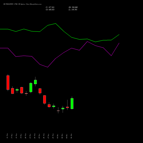 Live MUTHOOTFIN 3700 PE (PUT) 30 December 2025 options price chart analysis Muthoot Finance Limited 