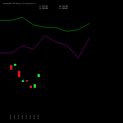 Live MUTHOOTFIN 3700 PE (PUT) 27 January 2026 options price chart analysis Muthoot Finance Limited 