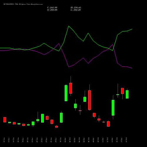 MUTHOOTFIN 3700 PE (PUT) 24 February 2026 options price chart analysis Muthoot Finance Limited 