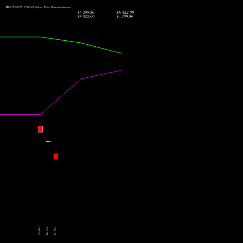 MUTHOOTFIN 3700 PE (PUT) 28 April 2026 options price chart analysis Muthoot Finance Limited 