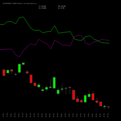 MUTHOOTFIN 3750.00 PE (PUT) 30 December 2025 options price chart analysis Muthoot Finance Limited 