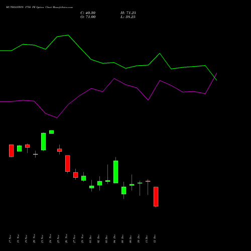 Live MUTHOOTFIN 3750 PE (PUT) 30 December 2025 options price chart analysis Muthoot Finance Limited 