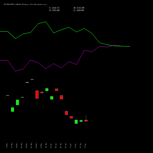 MUTHOOTFIN 3800.00 PE (PUT) 28 April 2026 options price chart analysis Muthoot Finance Limited 