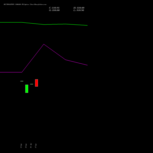 MUTHOOTFIN 3800.00 PE (PUT) 26 May 2026 options price chart analysis Muthoot Finance Limited 