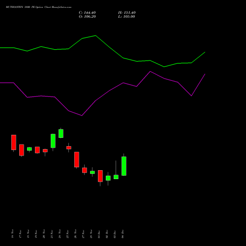 Live MUTHOOTFIN 3800 PE (PUT) 30 December 2025 options price chart analysis Muthoot Finance Limited 