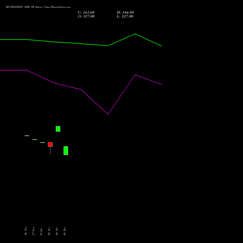 Live MUTHOOTFIN 3800 PE (PUT) 27 January 2026 options price chart analysis Muthoot Finance Limited 