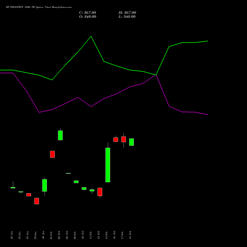 MUTHOOTFIN 3800 PE (PUT) 30 March 2026 options price chart analysis Muthoot Finance Limited 