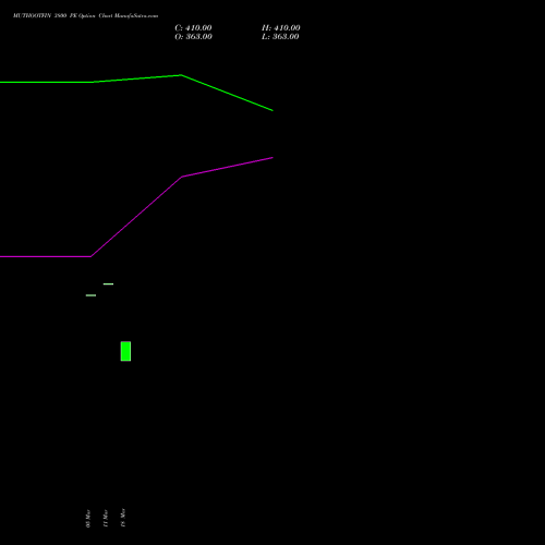 MUTHOOTFIN 3800 PE (PUT) 28 April 2026 options price chart analysis Muthoot Finance Limited 