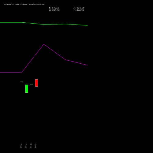 MUTHOOTFIN 3800 PE (PUT) 26 May 2026 options price chart analysis Muthoot Finance Limited 