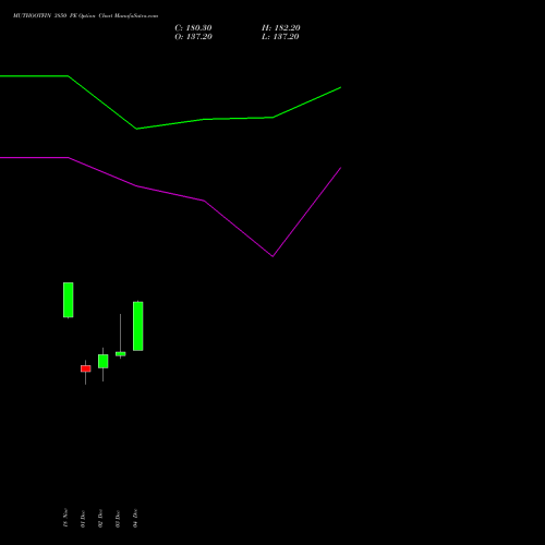 Live MUTHOOTFIN 3850 PE (PUT) 30 December 2025 options price chart analysis Muthoot Finance Limited 