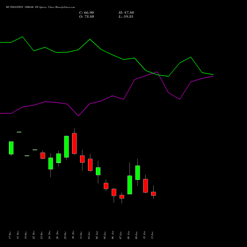 MUTHOOTFIN 3900.00 PE (PUT) 27 January 2026 options price chart analysis Muthoot Finance Limited 