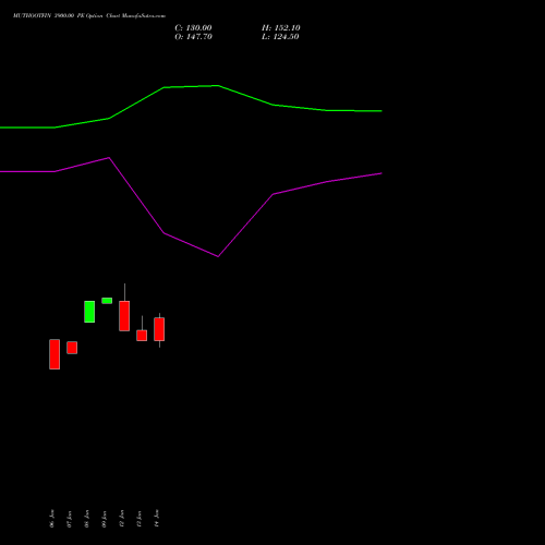MUTHOOTFIN 3900.00 PE (PUT) 24 February 2026 options price chart analysis Muthoot Finance Limited 