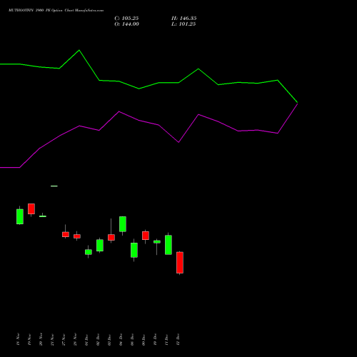 Live MUTHOOTFIN 3900 PE (PUT) 30 December 2025 options price chart analysis Muthoot Finance Limited 
