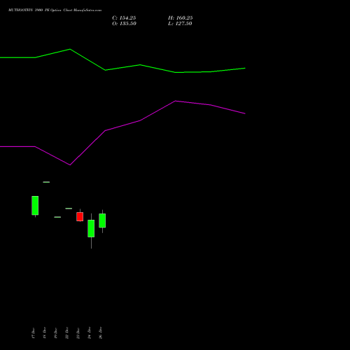 MUTHOOTFIN 3900 PE (PUT) 27 January 2026 options price chart analysis Muthoot Finance Limited 
