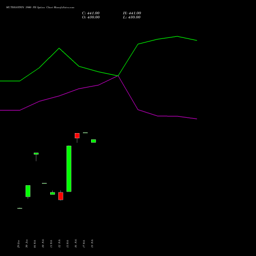 MUTHOOTFIN 3900 PE (PUT) 30 March 2026 options price chart analysis Muthoot Finance Limited 
