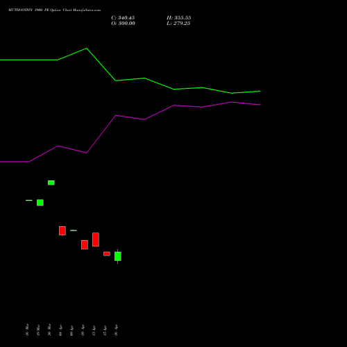 MUTHOOTFIN 3900 PE (PUT) 28 April 2026 options price chart analysis Muthoot Finance Limited 