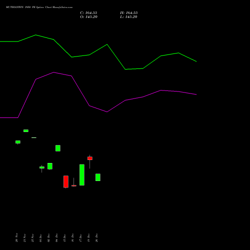 MUTHOOTFIN 3950 PE (PUT) 30 December 2025 options price chart analysis Muthoot Finance Limited 