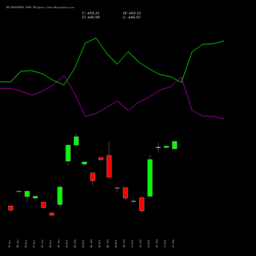 MUTHOOTFIN 3950 PE (PUT) 24 February 2026 options price chart analysis Muthoot Finance Limited 