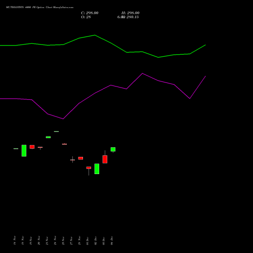 Live MUTHOOTFIN 4000 PE (PUT) 30 December 2025 options price chart analysis Muthoot Finance Limited 