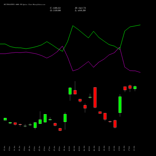 MUTHOOTFIN 4000 PE (PUT) 24 February 2026 options price chart analysis Muthoot Finance Limited 