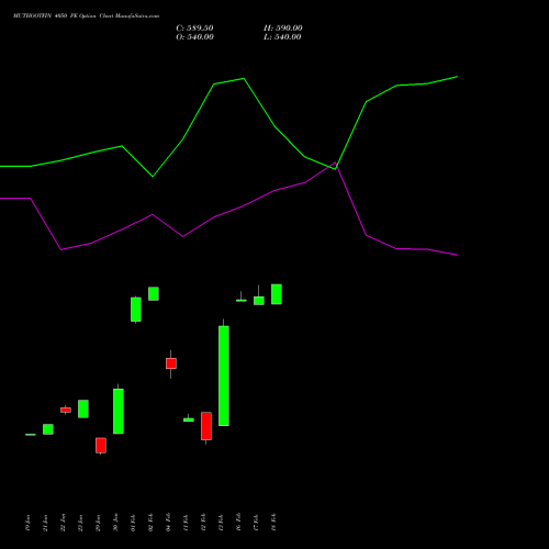 MUTHOOTFIN 4050 PE (PUT) 24 February 2026 options price chart analysis Muthoot Finance Limited 