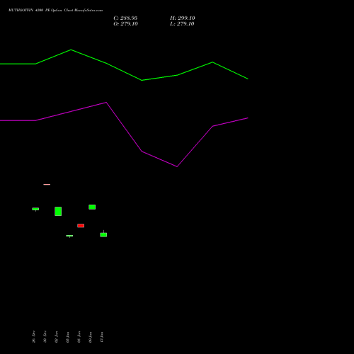MUTHOOTFIN 4200 PE (PUT) 27 January 2026 options price chart analysis Muthoot Finance Limited 