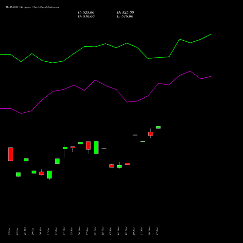 MnM 2500 CE CALL indicators chart analysis Mahindra & Mahindra Limited options price chart strike 2500 CALL