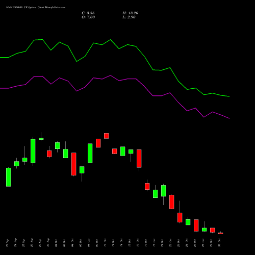 MnM 2800.00 CE CALL indicators chart analysis Mahindra & Mahindra Limited options price chart strike 2800.00 CALL