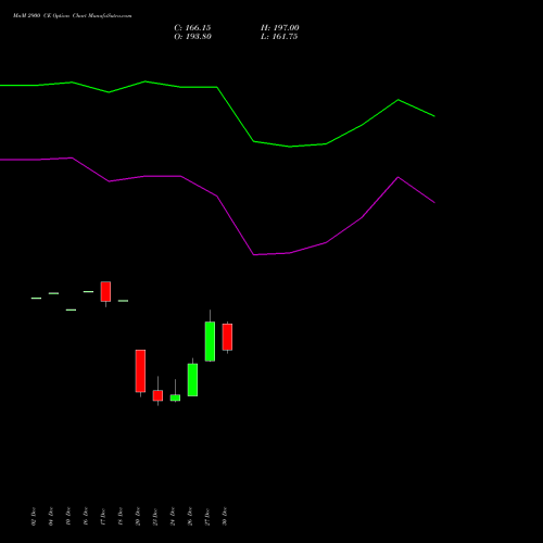 MnM 2900 CE CALL indicators chart analysis Mahindra & Mahindra Limited options price chart strike 2900 CALL