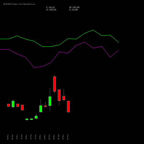 MnM 2950 CE CALL indicators chart analysis Mahindra & Mahindra Limited options price chart strike 2950 CALL