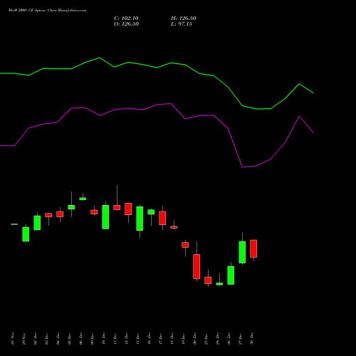 MnM 3000 CE CALL indicators chart analysis Mahindra & Mahindra Limited options price chart strike 3000 CALL