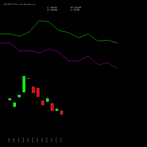 MnM 3000 CE CALL indicators chart analysis Mahindra & Mahindra Limited options price chart strike 3000 CALL