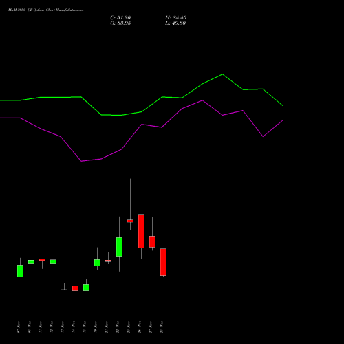 MnM 3050 CE CALL indicators chart analysis Mahindra & Mahindra Limited options price chart strike 3050 CALL