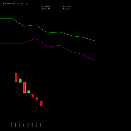 MnM 3050 CE CALL indicators chart analysis Mahindra & Mahindra Limited options price chart strike 3050 CALL