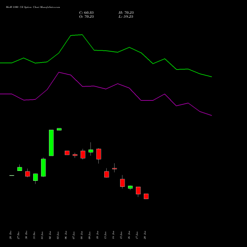 MnM 3100 CE CALL indicators chart analysis Mahindra & Mahindra Limited options price chart strike 3100 CALL