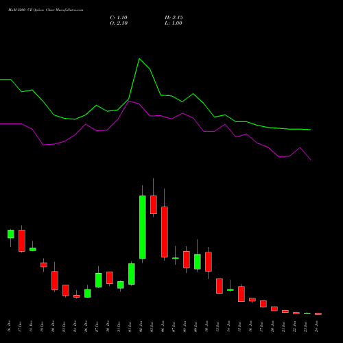 MnM 3200 CE CALL indicators chart analysis Mahindra & Mahindra Limited options price chart strike 3200 CALL