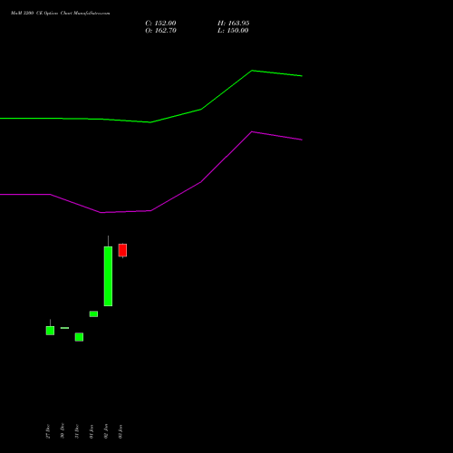 MnM 3200 CE CALL indicators chart analysis Mahindra & Mahindra Limited options price chart strike 3200 CALL