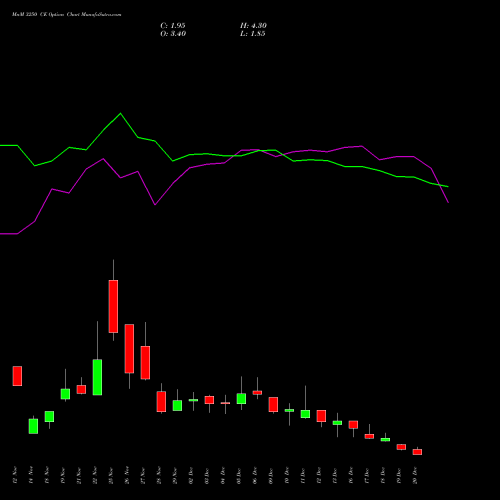 MnM 3250 CE CALL indicators chart analysis Mahindra & Mahindra Limited options price chart strike 3250 CALL