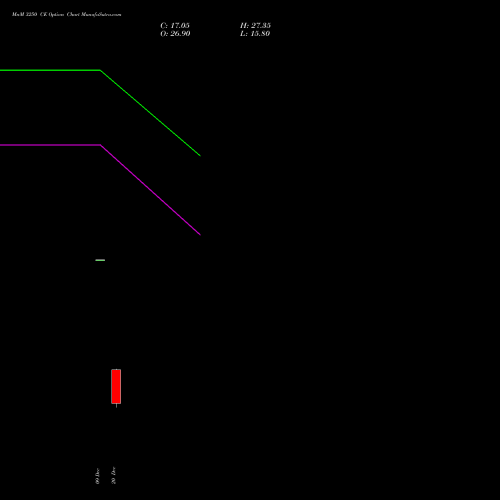 MnM 3250 CE CALL indicators chart analysis Mahindra & Mahindra Limited options price chart strike 3250 CALL