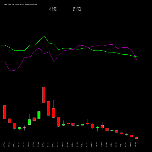 MnM 3300 CE CALL indicators chart analysis Mahindra & Mahindra Limited options price chart strike 3300 CALL