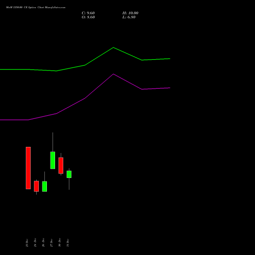 MnM 3350.00 CE CALL indicators chart analysis Mahindra & Mahindra Limited options price chart strike 3350.00 CALL