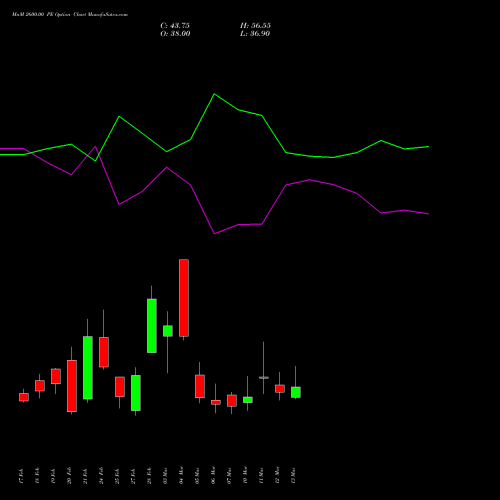 MnM 2600.00 PE PUT indicators chart analysis Mahindra & Mahindra Limited options price chart strike 2600.00 PUT